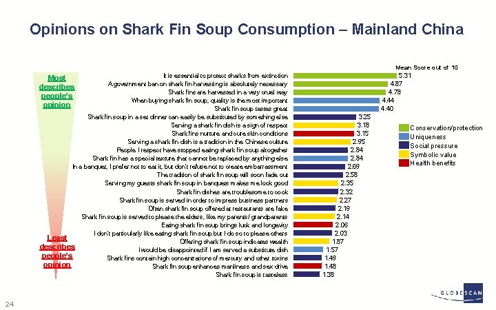 Opinions on Shark Fin Soup Consumption – Mainland China It is essential to protect