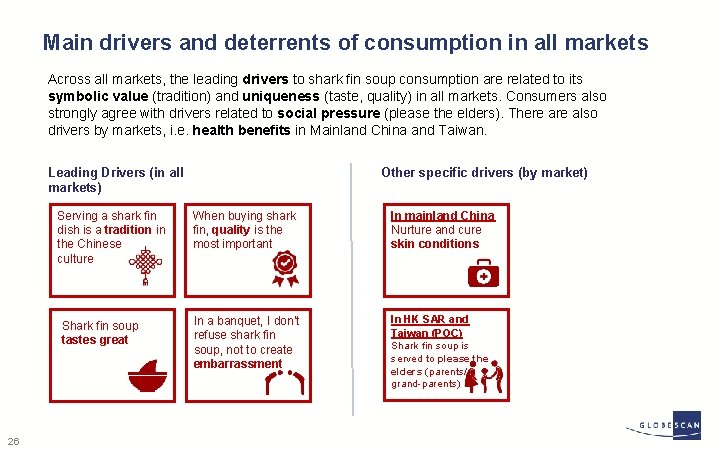 Main drivers and deterrents of consumption in all markets Across all markets, the leading
