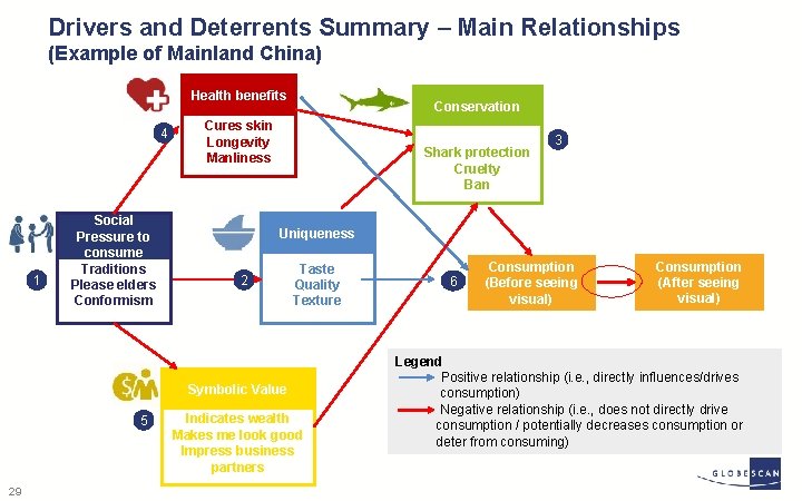 Drivers and Deterrents Summary – Main Relationships (Example of Mainland China) Health benefits 4