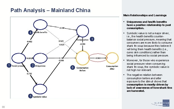 Path Analysis – Mainland China Main Relationships and Learnings • Uniqueness and health benefits