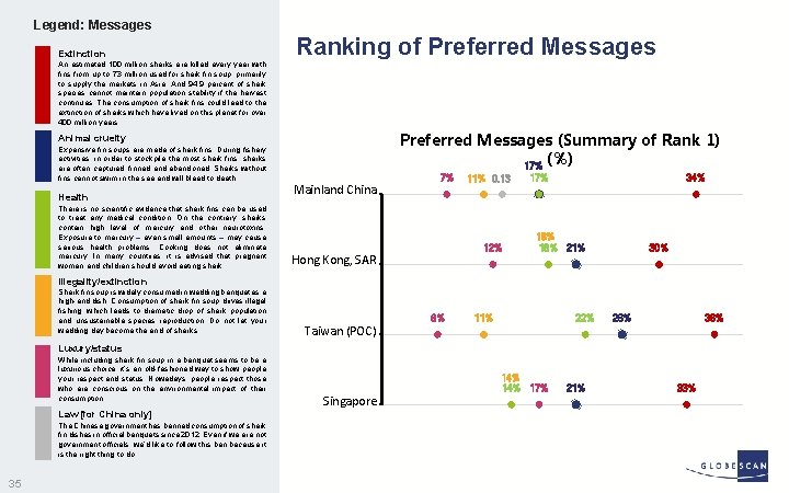 Legend: Messages Extinction Ranking of Preferred Messages An estimated 100 million sharks are killed