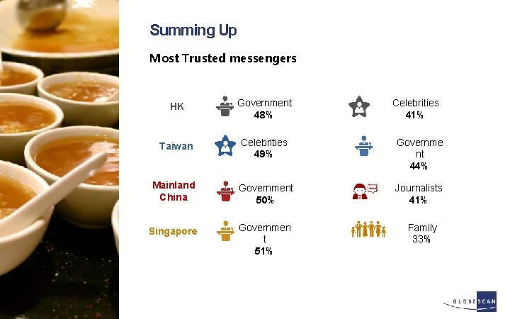 Summing Up Most Trusted messengers 38 HK Government 48% Celebrities 41% Taiwan Celebrities 49%
