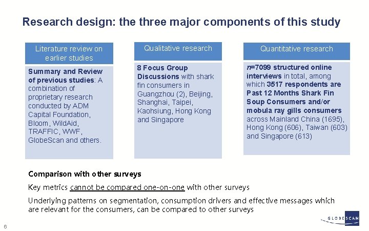 Research design: the three major components of this study Qualitative research Quantitative research 8