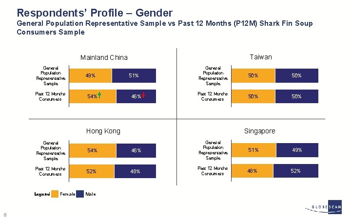 Respondents’ Profile – Gender General Population Representative Sample vs Past 12 Months (P 12