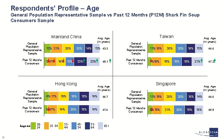 Respondents’ Profile – Age General Population Representative Sample vs Past 12 Months (P 12
