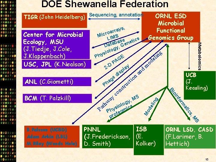 DOE Shewanella Federation TIGR (John Heidelberg) Sequencing, annotation g lin S M s, ic
