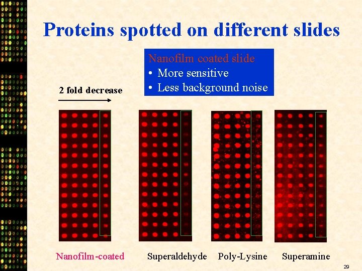 Proteins spotted on different slides 2 fold decrease Nanofilm coated slide • More sensitive
