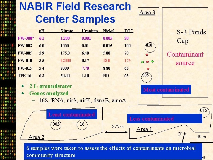 NABIR Field Research Center Samples p. H Nitrate Uranium Nickel TOC FW-300* 6. 1