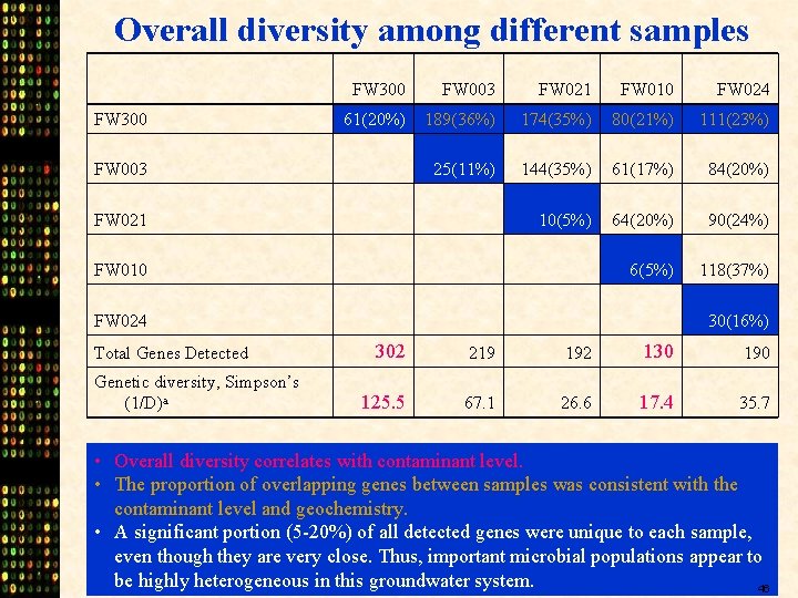 Overall diversity among different samples FW 300 FW 003 FW 021 FW 010 FW