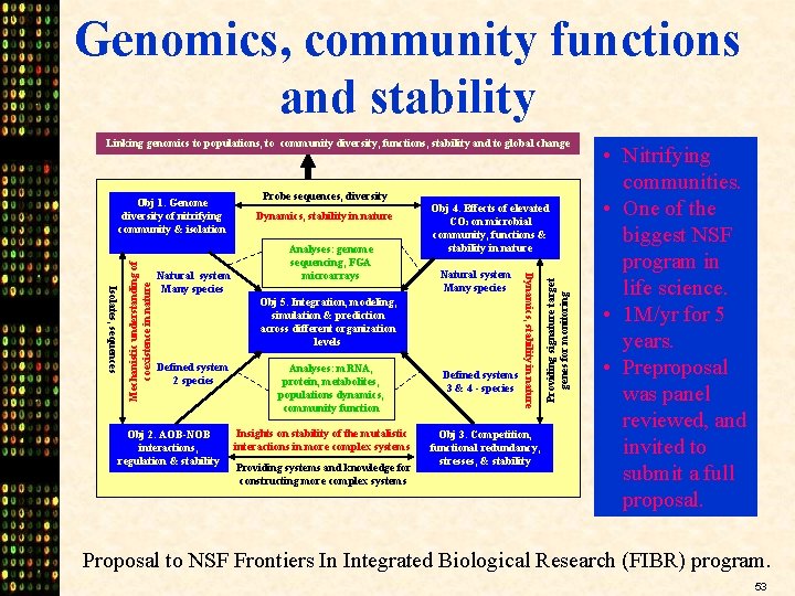 Genomics, community functions and stability Linking genomics to populations, to community diversity, functions, stability