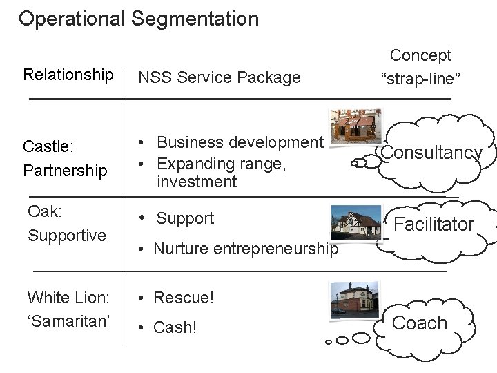 Operational Segmentation Relationship NSS Service Package Castle: Partnership • Business development • Expanding range,