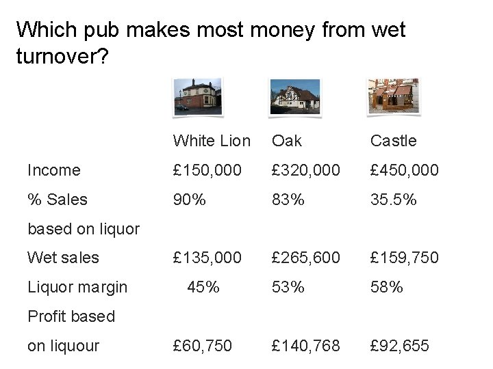 Which pub makes most money from wet turnover? White Lion Oak Castle Income £