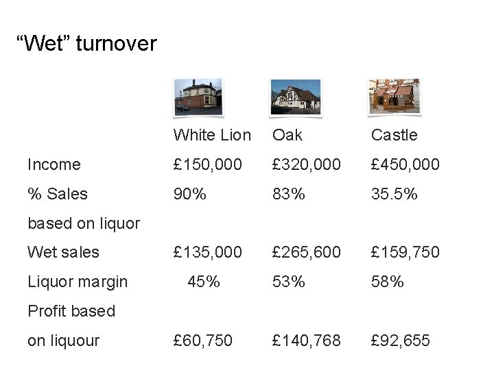 “Wet” turnover White Lion Oak Castle Income £ 150, 000 £ 320, 000 £