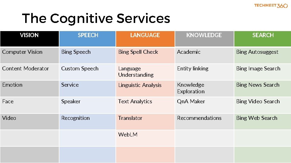 The Cognitive Services VISION SPEECH LANGUAGE KNOWLEDGE SEARCH Computer Vision Bing Speech Bing Spell