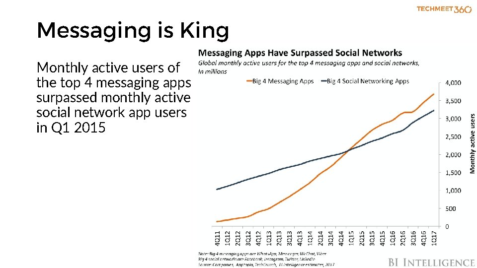 Messaging is King Monthly active users of the top 4 messaging apps surpassed monthly