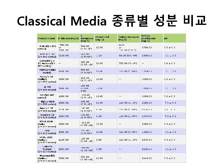 Classical Media 종류별 성분 비교 