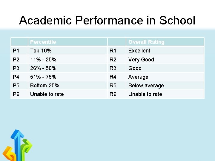 Academic Performance in School Percentile Overall Rating P 1 Top 10% R 1 Excellent