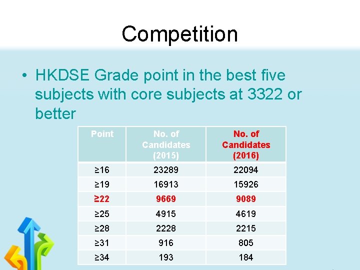 Competition • HKDSE Grade point in the best five subjects with core subjects at