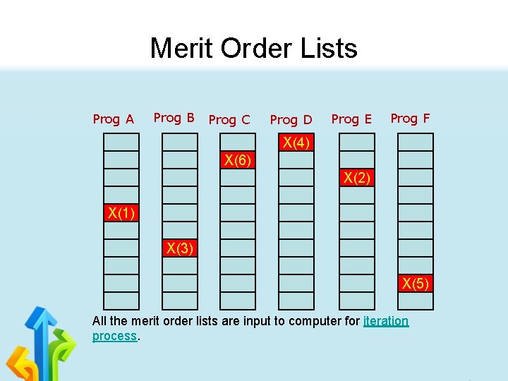 Merit Order Lists Prog A Prog B Prog C Prog D Prog E Prog