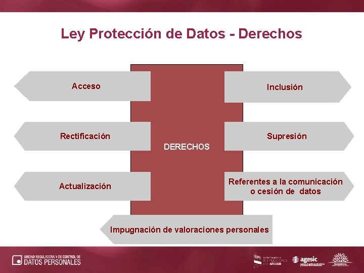 Ley Protección de Datos - Derechos Acceso Inclusión Rectificación Supresión DERECHOS Actualización Referentes a