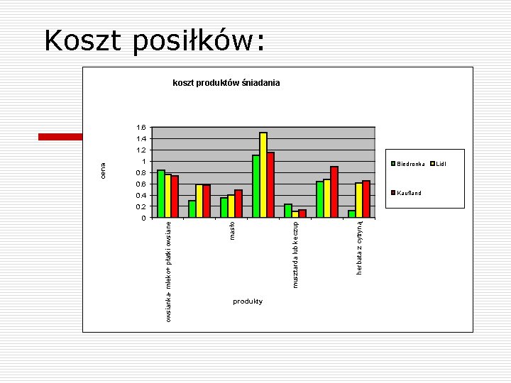 Koszt posiłków: koszt produktów śniadania 1. 6 1. 4 1 Biedronka 0. 8 0.