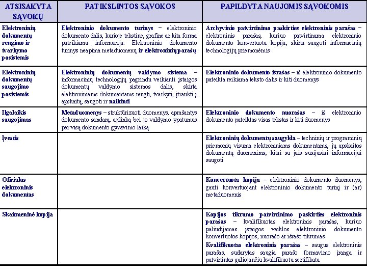 ATSISAKYTA SĄVOKŲ PATIKSLINTOS SĄVOKOS PAPILDYTA NAUJOMIS SĄVOKOMIS Elektroninių dokumentų rengimo ir tvarkymo posistemis Elektroninio ATSISAKYTA SĄVOKŲ PATIKSLINTOS SĄVOKOS PAPILDYTA NAUJOMIS SĄVOKOMIS Elektroninių dokumentų rengimo ir tvarkymo posistemis Elektroninio