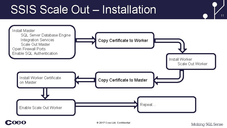 SSIS Scale Out – Installation Install Master SQL Server Database Engine Integration Services Scale