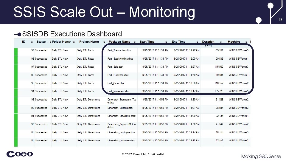 SSIS Scale Out – Monitoring SSISDB Executions Dashboard © 2017 Coeo Ltd. Confidential 18