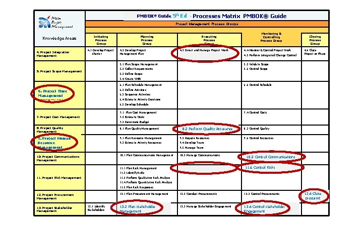 ® Guide 6 PMBOK 5 thth. Ed Ed. - Processes Matrix PMBOK® Guide PMBOK