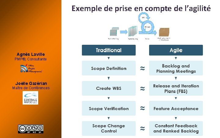 Exemple de prise en compte de l’agilité Agnès Laville PMP®, Consultante Joëlle Gazérian Maître