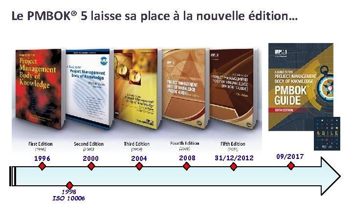 Le PMBOK® 5 laisse sa place à la nouvelle édition… 1996 2000 1998 ISO