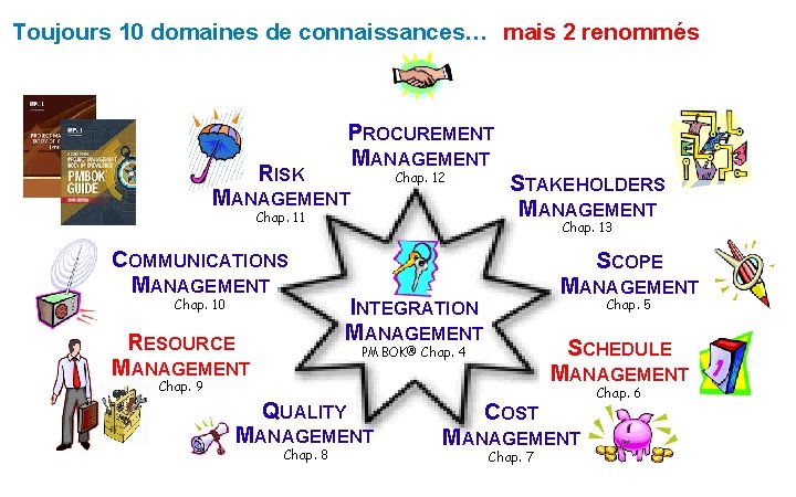 Toujours 10 domaines de connaissances… mais 2 renommés RISK PROCUREMENT MANAGEMENT Chap. 12 MANAGEMENT