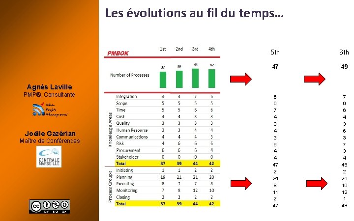 Les évolutions au fil du temps… 5 th 6 th 47 49 6 6