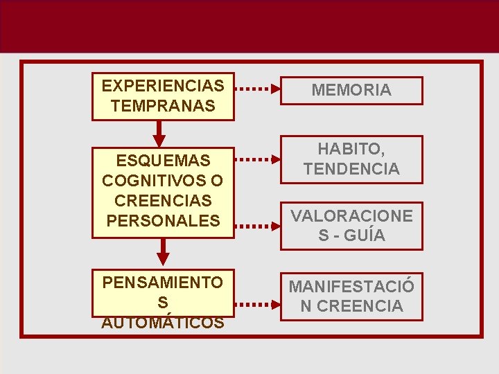 EXPERIENCIAS TEMPRANAS ESQUEMAS COGNITIVOS O CREENCIAS PERSONALES PENSAMIENTO S AUTOMÁTICOS MEMORIA HABITO, TENDENCIA VALORACIONE