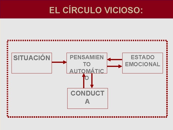 EL CÍRCULO VICIOSO: SITUACIÓN PENSAMIEN TO AUTOMÁTIC O CONDUCT A ESTADO EMOCIONAL 