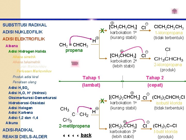  SUBSTITUSI RADIKAL X ADISI NUKLEOFILIK ADISI ELEKTROFILIK Alkena Adisi Hidrogen Halida CH 2