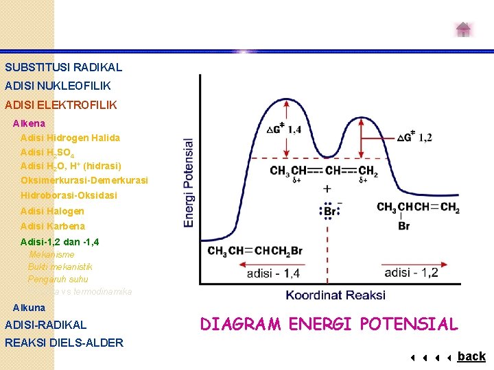 SUBSTITUSI RADIKAL ADISI NUKLEOFILIK ADISI ELEKTROFILIK Alkena Adisi Hidrogen Halida Adisi H 2 SO