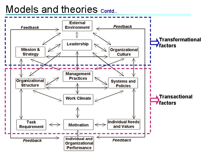 Models and theories Contd. . Transformational factors Transactional factors 