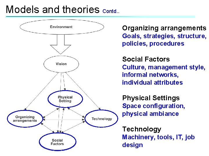 Models and theories Contd. . Organizing arrangements Goals, strategies, structure, policies, procedures Social Factors