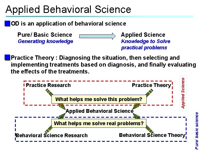 Applied Behavioral Science OD is an application of behavioral science Pure/ Basic Science Applied