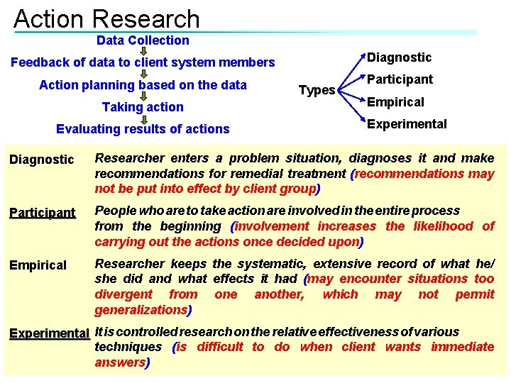 Action Research Data Collection Feedback of data to client system members Diagnostic Action planning