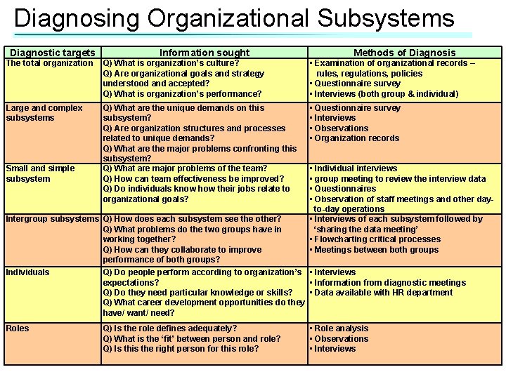 Diagnosing Organizational Subsystems Diagnostic targets Information sought Methods of Diagnosis The total organization Q)