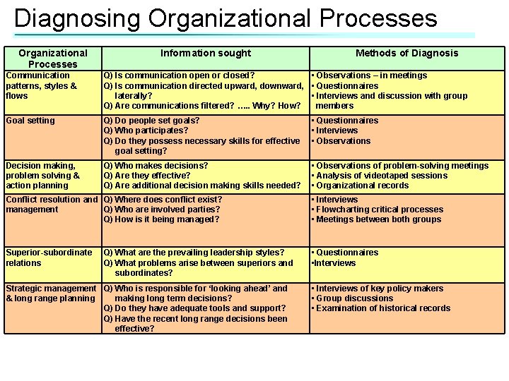 Diagnosing Organizational Processes Information sought Methods of Diagnosis Communication patterns, styles & flows Q)