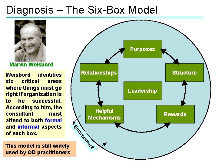 Diagnosis – The Six-Box Model Purposes Marvin Weisbord Structure Leadership Helpful Mechanisms t en