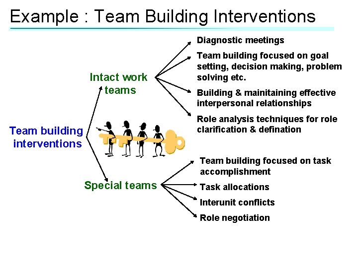 Example : Team Building Interventions Diagnostic meetings Intact work teams Team building focused on