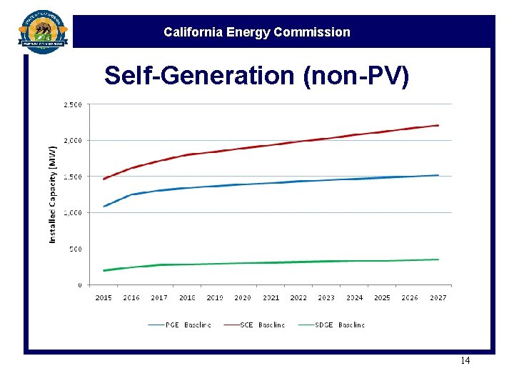 California Energy Commission Self-Generation (non-PV) 14 