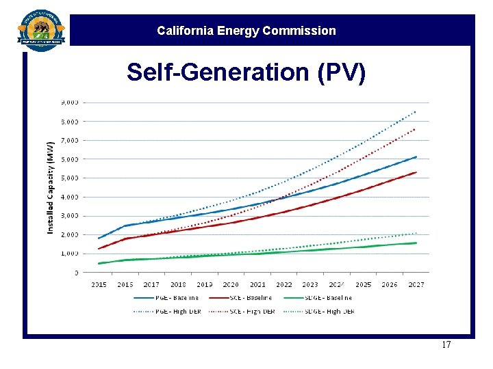 California Energy Commission Self-Generation (PV) 17 