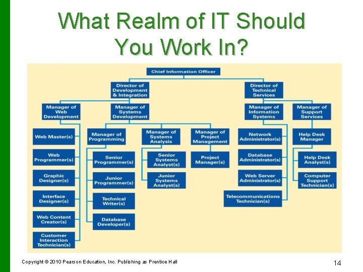 What Realm of IT Should You Work In? Copyright © 2010 Pearson Education, Inc.