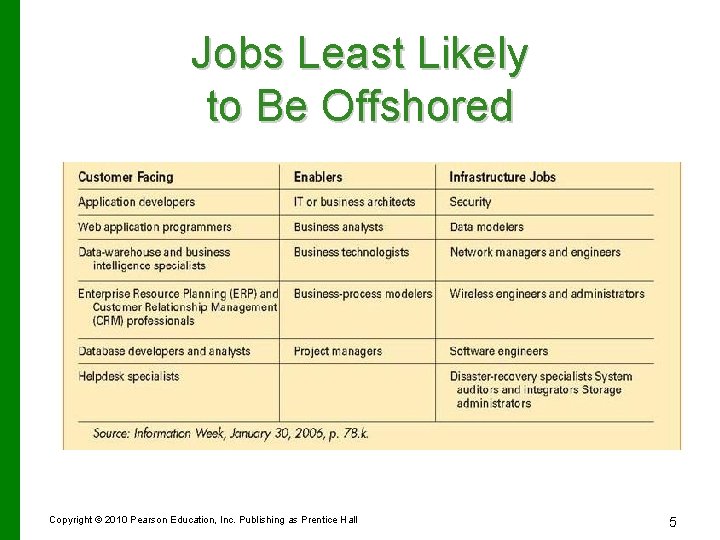 Jobs Least Likely to Be Offshored Copyright © 2010 Pearson Education, Inc. Publishing as