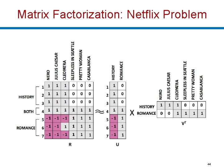 Matrix Factorization: Netflix Problem 44 